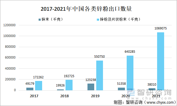 2017-2021年中国各类锌粉出口数量