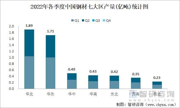 2022年各季度中国钢材七大区产量统计图