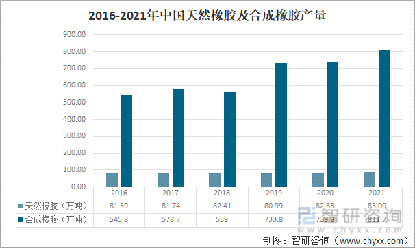 2016-2021年中国天然橡胶及合成橡胶产量