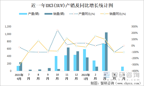 近一年DX3(SUV)产销及同比增长统计图