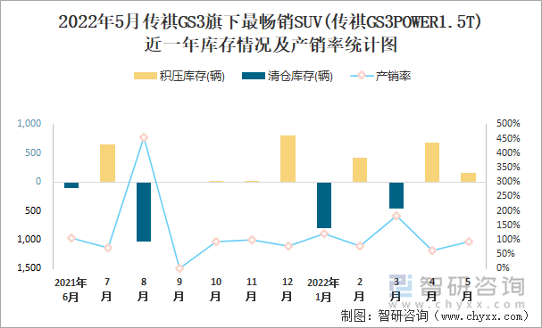 2022年5月传祺GS3旗下最畅销SUV(传祺GS3POWER1.5T)近一年库存情况及产销率统计图