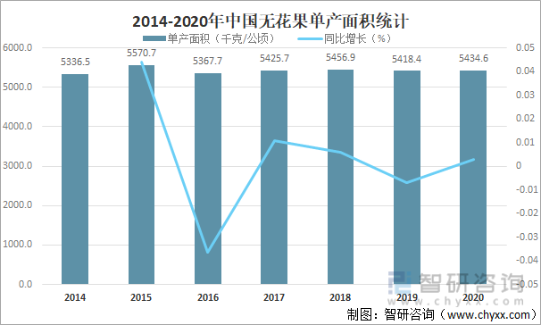 2014-2020年中国无花果单产面积统计