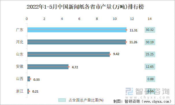 2022年1-5月中国新闻纸各省市产量排行榜