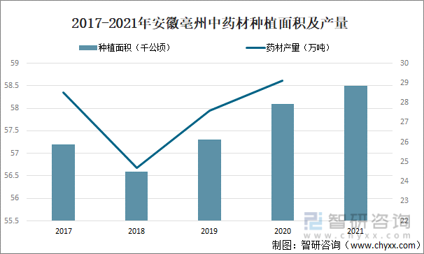 2017-2021年安徽亳州中药材种植面积及产量