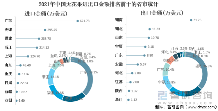 2021年中国无花果进出口金额排名前十的省市统计