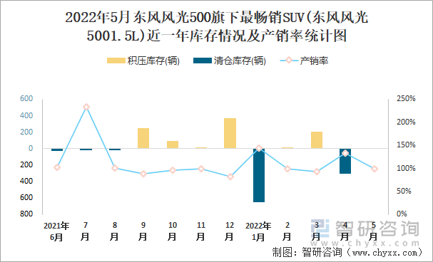 2022年5月东风风光500旗下最畅销SUV(东风风光5001.5L)近一年库存情况及产销率统计图