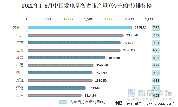 2022年1-5月中国发电量各省市产量排行榜