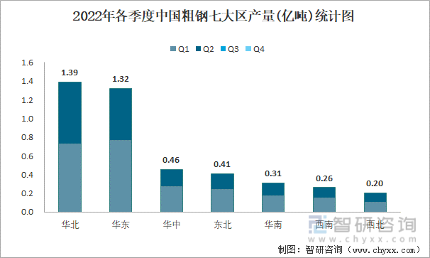 2022年各季度中国粗钢七大区产量统计图