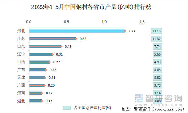 2022年1-5月中国钢材各省市产量排行榜