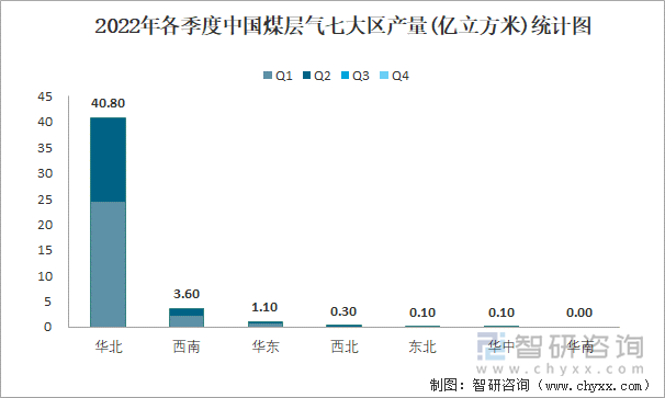 2022年各季度中国煤层气七大区产量统计图