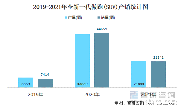 2019-2021年全新一代傲跑(SUV)产销统计图