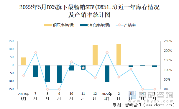 2022年5月DX5旗下最畅销SUV(DX51.5)近一年库存情况及产销率统计图