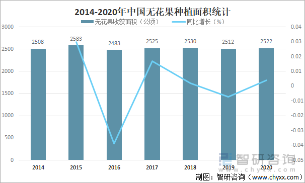 2014-2020年中国无花果种植面积统计