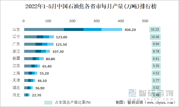 2022年1-5月中国石油焦各省市每月产量排行榜