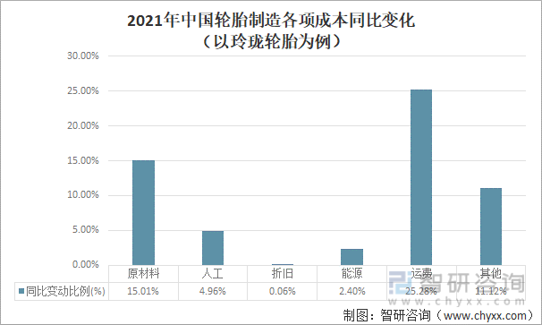 2021年中国轮胎制造各项成本同比变化（以玲珑轮胎为例）