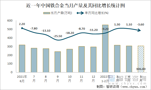 近一年中国铁合金当月产量及其同比增长统计图