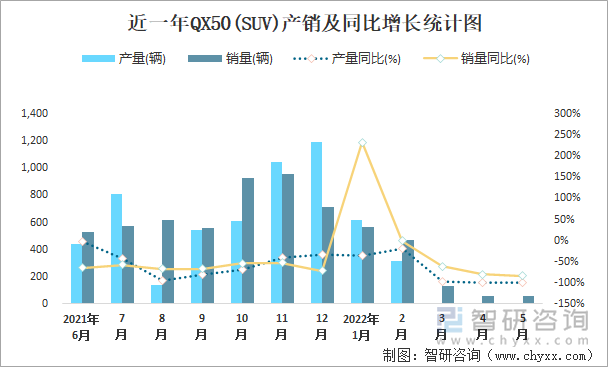 近一年QX50(SUV)产销及同比增长统计图