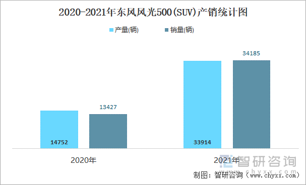 2020-2021年东风风光500(SUV)产销统计图