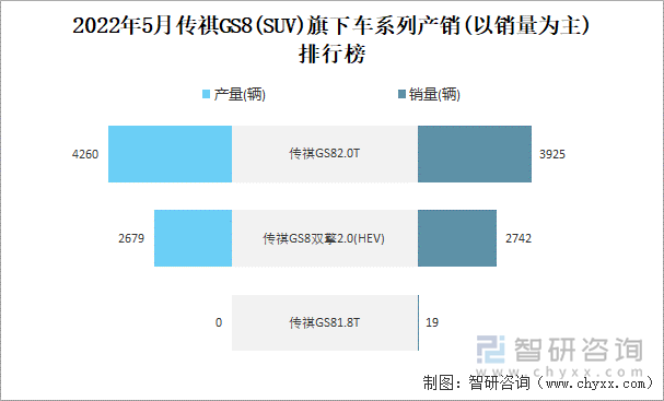 2022年5月传祺GS8(SUV)旗下车系列产销(以销量为主)排行榜