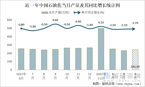 近一年中国石油焦当月产量及其同比增长统计图