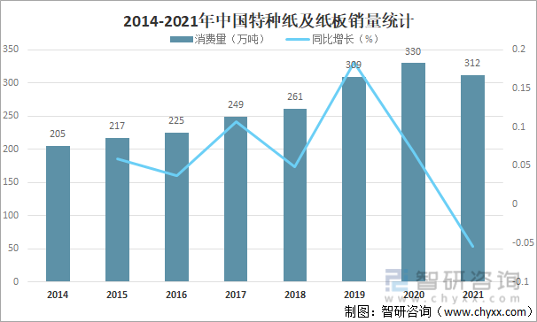 2014-2021年中国特种纸及纸板销量统计
