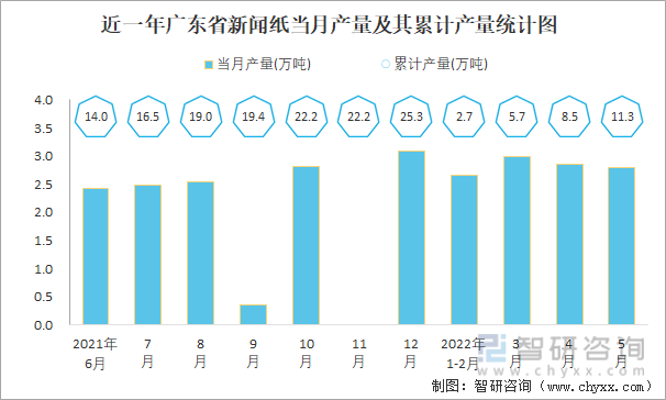 近一年广东省新闻纸当月产量及其累计产量统计图