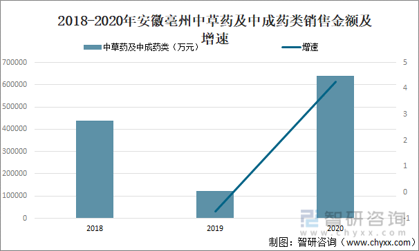 2018-2020年安徽亳州中草药及中成药类销售金额及增速