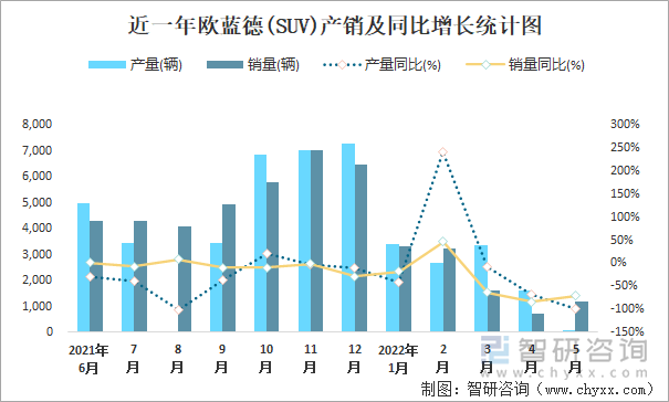 近一年欧蓝德(SUV)产销及同比增长统计图