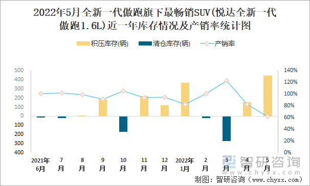 2022年5月全新一代傲跑旗下最畅销SUV(悦达全新一代傲跑1.6L)近一年库存情况及产销率统计图