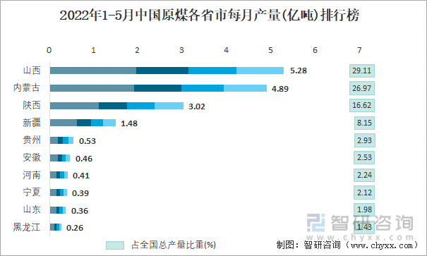 2022年1-5月中国原煤各省市每月排行榜