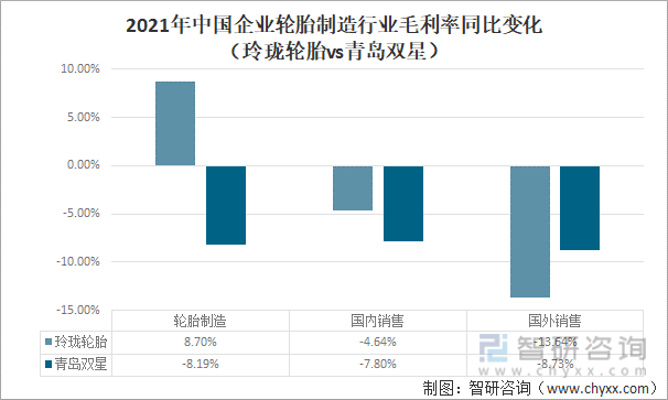 2021年中国企业轮胎制造行业毛利率同比变化（玲珑轮胎vs青岛双星）