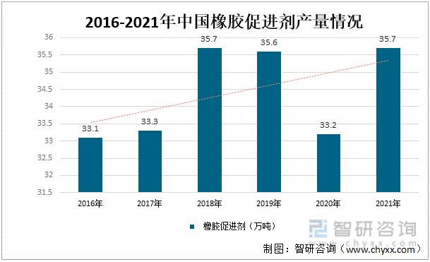 2016-2021年中国橡胶促剂产量情况
