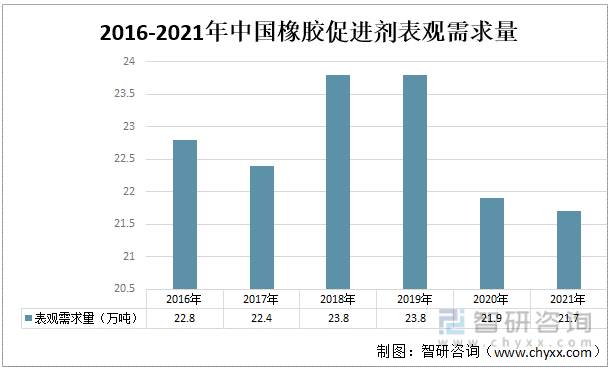 2016-2021年中国橡胶促进剂表观需求量