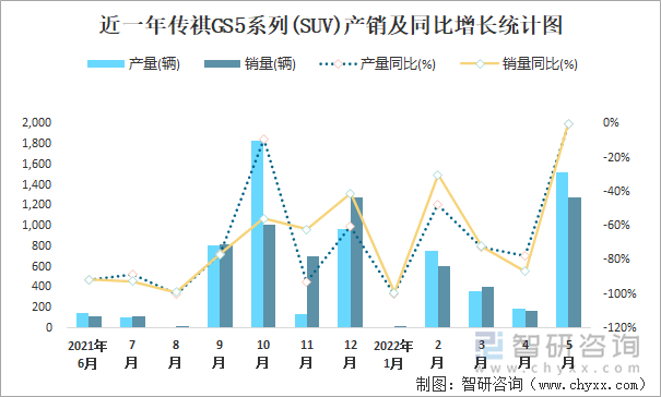 近一年传祺GS5系列(SUV)产销及同比增长统计图