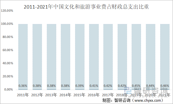 2011-2021年中国文化和旅游事业费占财政总支出比重