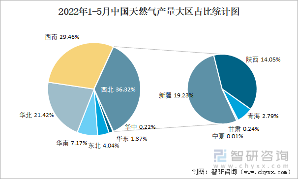 2022年1-5月中国天然气产量大区占比统计图