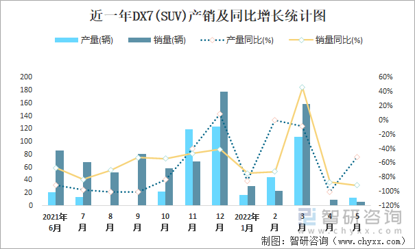 近一年DX7(SUV)产销及同比增长统计图