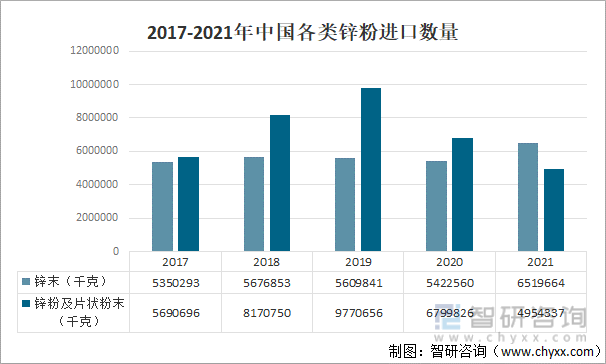 2017-2021年中国各类锌粉进口数量