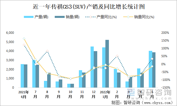 近一年传祺GS3(SUV)产销及同比增长统计图