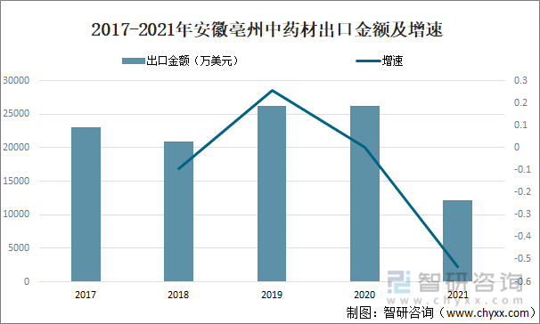 2017-2021年安徽亳州中药材出口金额及增速