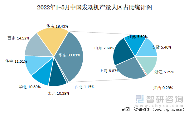 2022年1-5月中国发动机产量大区占比统计图