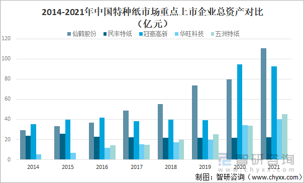 2014-2021年中国特种纸市场重点上市企业总资产对比（亿元）