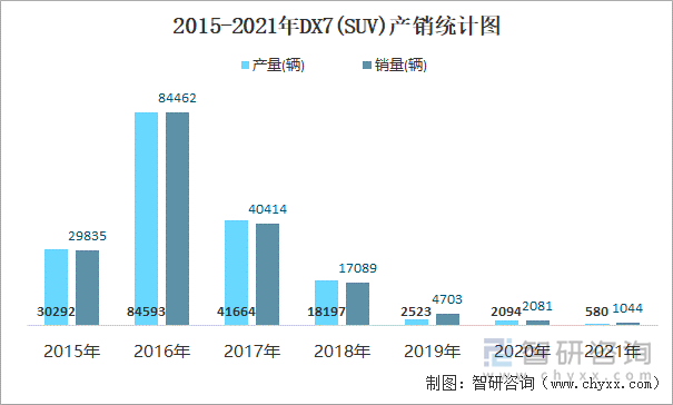 2015-2021年DX7(SUV)产销统计图