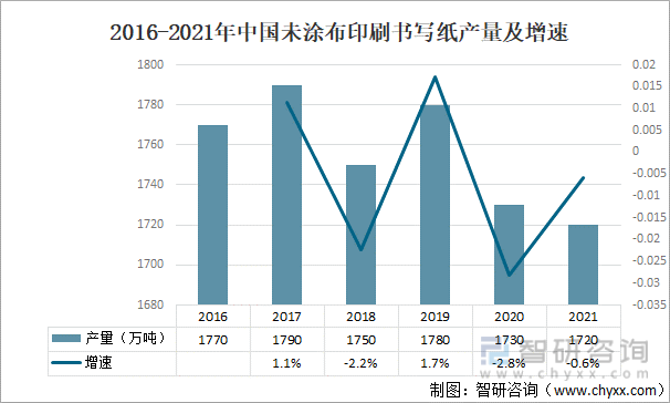 2016-2021年中国未涂布印刷书写纸产量及增速