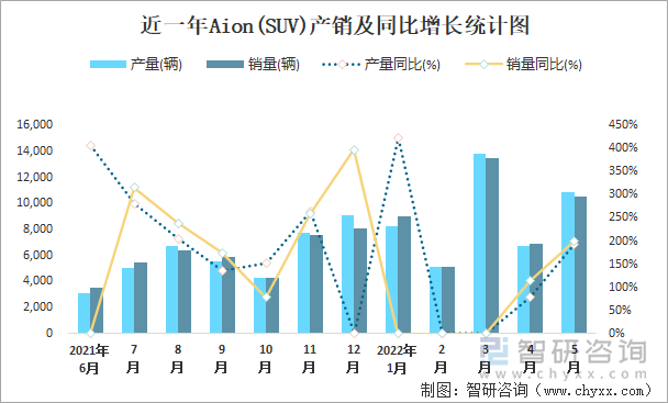 近一年AION(SUV)产销及同比增长统计图