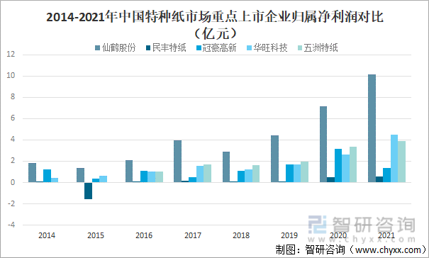 2014-2021年中国特种纸市场重点上市企业归属净利润对比（亿元）