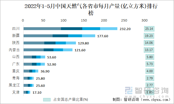 2022年1-5月中国天然气各省市每月产量排行榜