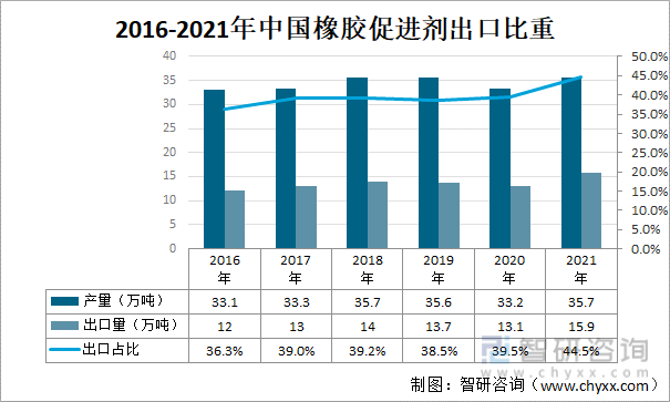 2016-2021年中国橡胶促进剂出口比重