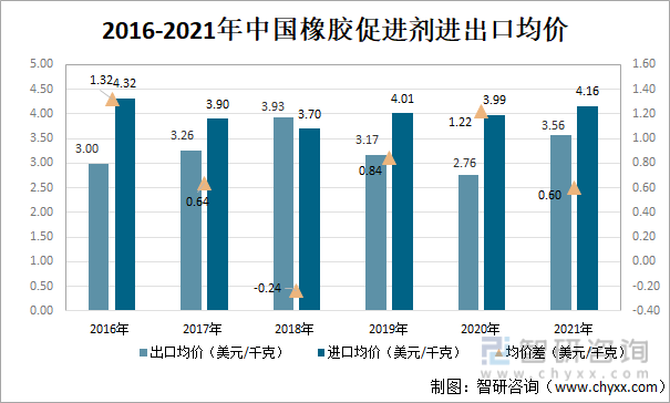 2016-2021年中国橡胶促进剂进出口均价
