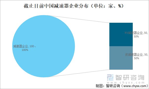 截止目前中国减速器企业分布（单位：家、%）